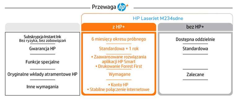 HP LaserJet M234sdne Duplex ADF LAN Instant Ink HP+ (możliwy zwrot 150zł dodatkowo!)