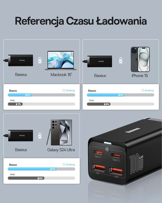 Baseus Ładowarka USB C 100 W PD GaN III, 4-portowa. Cena z Amazon Prime