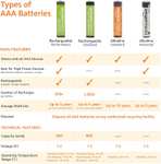 Akumulatorki AAA Amazon Basics - 800 mAh, 24 sztuki