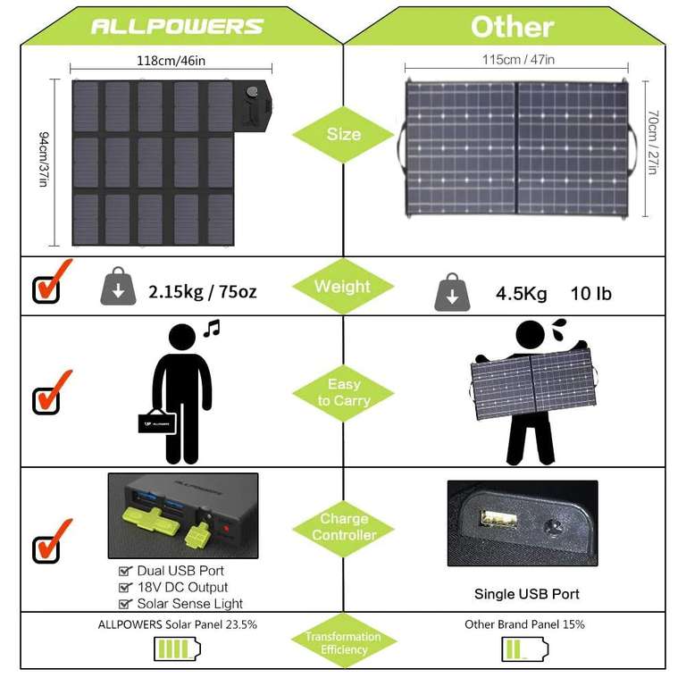 Składany panel solarny ALLPOWERS 100W 18V 12V | Wysyłka z DE | $153.18 (możliwe $148.58) @ Aliexpress