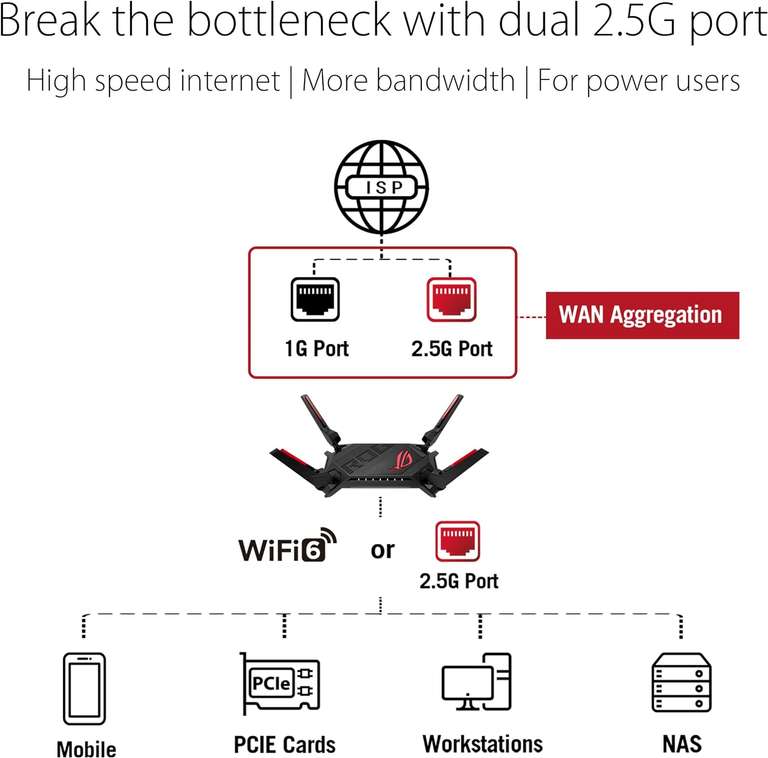 Router Asus ROG GT-AX6000 Wifi 6, 2 porty 2.5gbps, Amazon PL. Możliwe 590zl z cashbackami - czytaj opis.