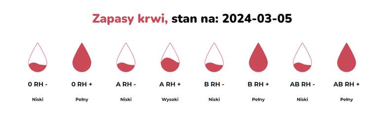 Oddaj krew w każdy czwartek marca w RCKiK w Kaliszu i otrzymaj starter T-mobile lub gadżety