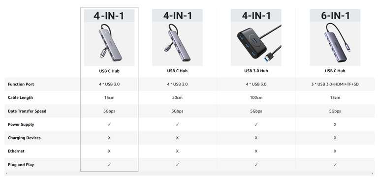 UGREEN 6w1 ADAPTER HUB USB-C 3x USB 3.2 HDMI 4K SD €19,99