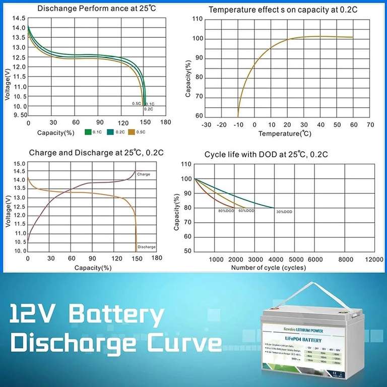 Nowa bateria LifePo4 12v 100Ah wbudowany BMS 12V LiFePo4 akumulator działa szeregowo lub równolegle 6000 + głęboki cykl dla RV, $295.85