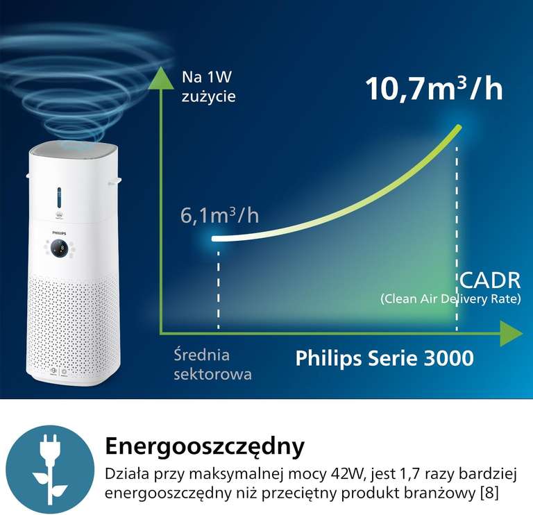 Philips 2-w-1 oczyszczacz i nawilżacz powietrza z serii 3000, 131 m² AC3737/10