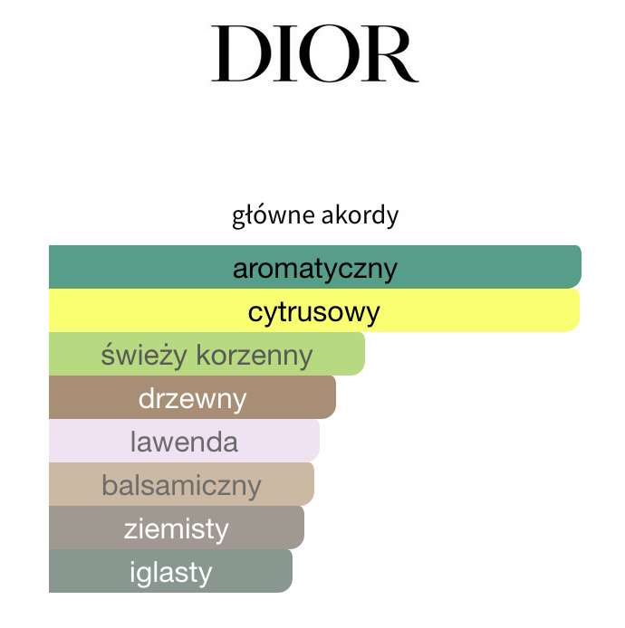 Perfumy Dior Eau Sauvage Parfum 50ml 300zł; 100ml 410zł (możliwe odpowiednio 270zł; 369zł)