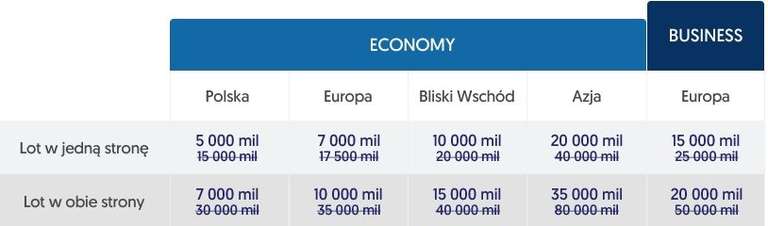 LOT - korzystniejsza wymiana mil w ramach promocji "NajMILszy poniedziałek" - 56% mniej za lot Warszawa - Tokio