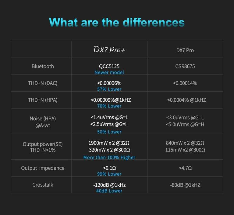 TOPPING DX7 Pro+ ES9038PRO Zbalansowany DAC + Zbalansowany Wzmacniacz Słuchawkowy