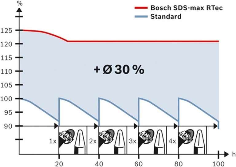 Bosch Professional 2607017368 | 4-częściowy zestaw dłut SDS max